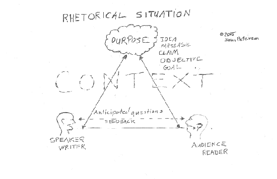 hand-drawn rhetorical situation with 'context' added