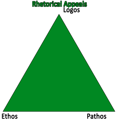 Rhetorical appeals: logos, ethos, pathos